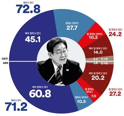 [국정 지지율] 이재명 대통령 국정운영 긍정 70% 돌파…전 지역·전 세대서 우세, ARS조사도 ‘긍정’ 71.2%(여론조사꽃)