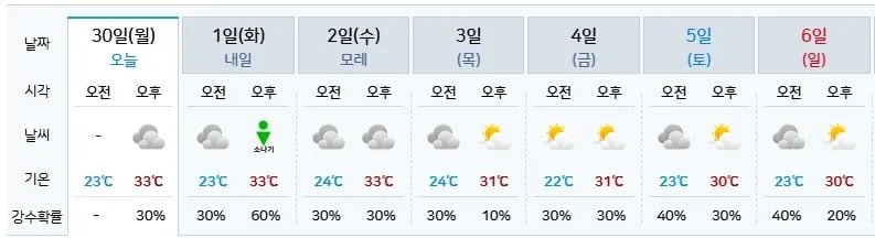 여주 날씨(출처=기상청)