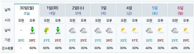 포천 주간 날씨(기상청 제공)