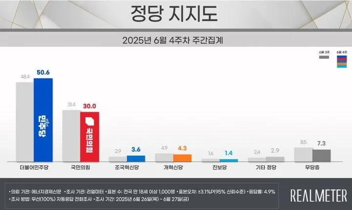 리얼미터 제공 정당 지지율 여론조사 결과
