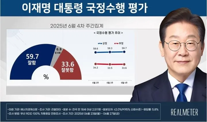 이재명 대통령 국정수행 평가 [자료=리얼미터]