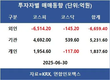 [표]투자자별 매매동향