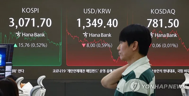 코스피 3,071.70 마감…3거래일 만에 반등, 외국인 6,491억 순매도