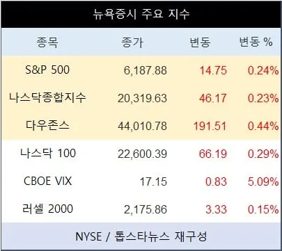 [표] 뉴욕증시 주요 지수