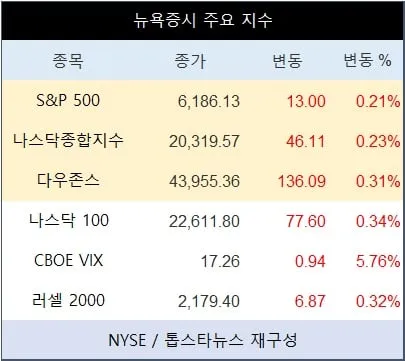 [표] 뉴욕증시 주요 지수