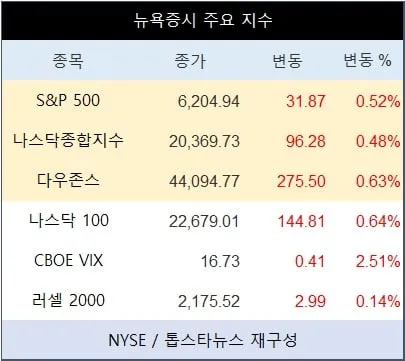 [표] 뉴욕증시 주요 지수