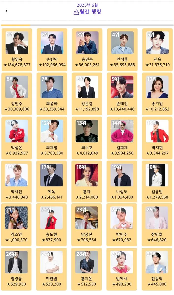 “팬심의 증거”…황영웅, ‘트롯스타’ 6월 월간 1위→별빛 응원 열기 폭발