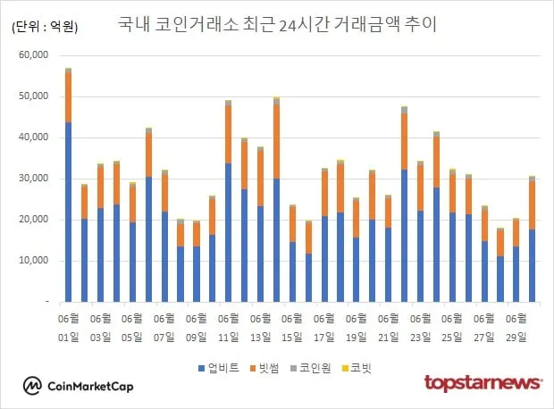 [그래프] 국내 코인거래소 하루거래액 추이
