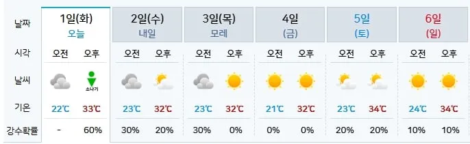 구미 주간 날씨(기상청 제공)