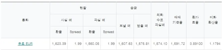 유로 환율(하나은행 제공)