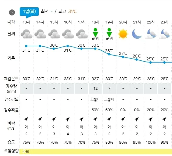 7월 1일 공주 날씨(기상청 제공)