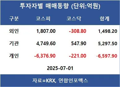 [표]투자자별 매매동향