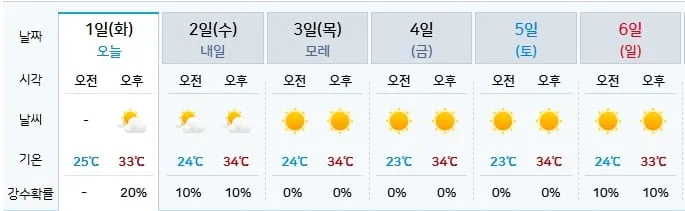사천 주간 날씨(출처=기상청)