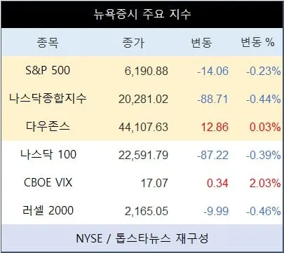 [표] 뉴욕증시 주요 지수