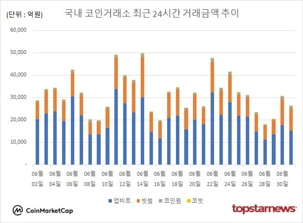 [그래프] 국내 코인거래소 하루거래액 추이