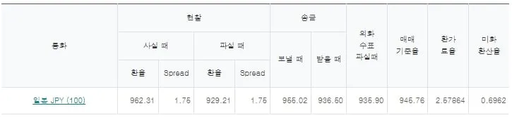 7월2일 오전9시 46분 엔화환율(출처=하나은행)