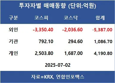 [표]투자자별 매매동향