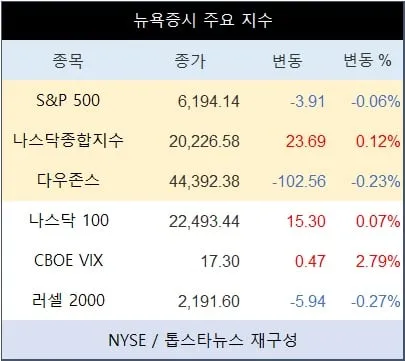 [표] 뉴욕증시 주요 지수