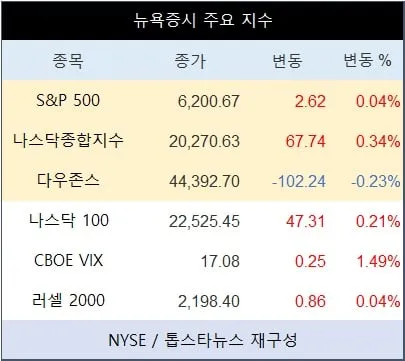 [표] 뉴욕증시 주요 지수