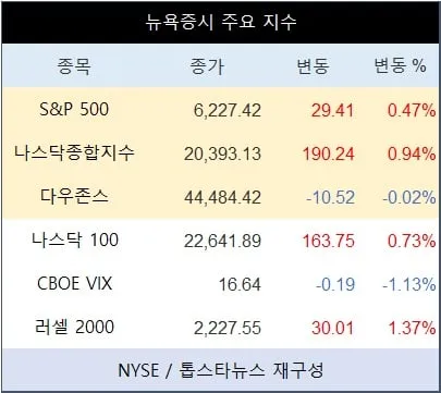 [표] 뉴욕증시 주요 지수