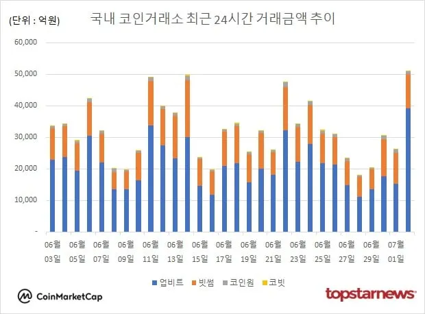 [그래프] 국내 코인거래소 하루거래액 추이