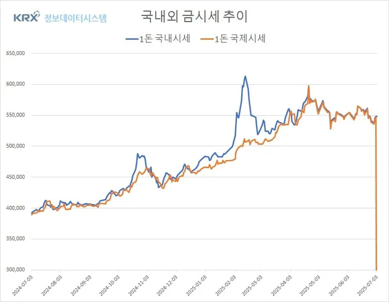 금값, 국제 시세 하락에도 국내 시세 소폭 상승…환율 영향 뚜렷 (금값시세)