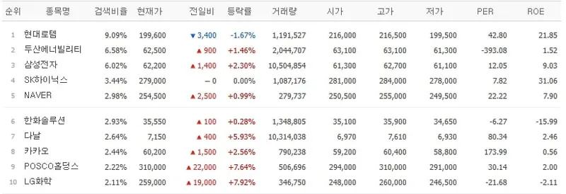 7월 3일 오전 9시 57분 기준 검색상위종목(출처=네이버증권)