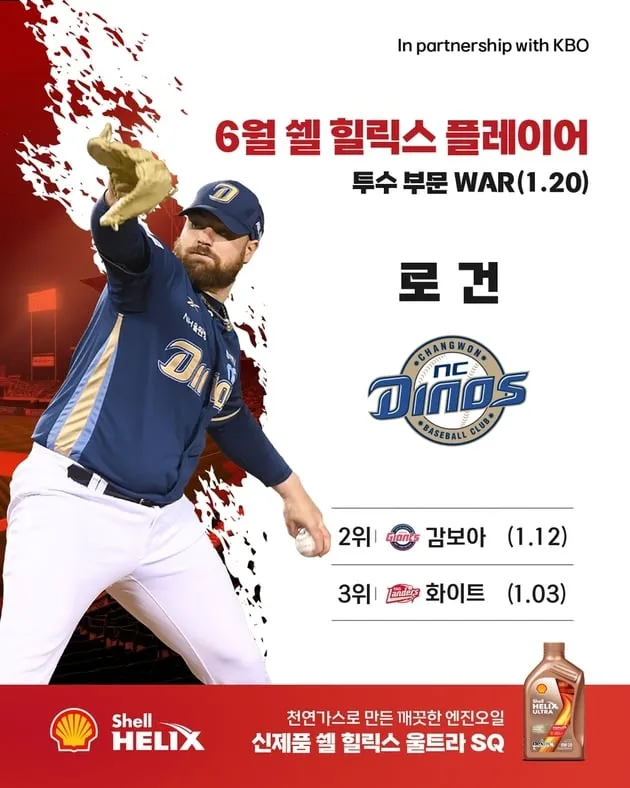 “6월 월간 WAR 정상”…NC 로건·키움 송성문, KBO 쉘힐릭스 수상→최우수 활약 / 연합뉴스