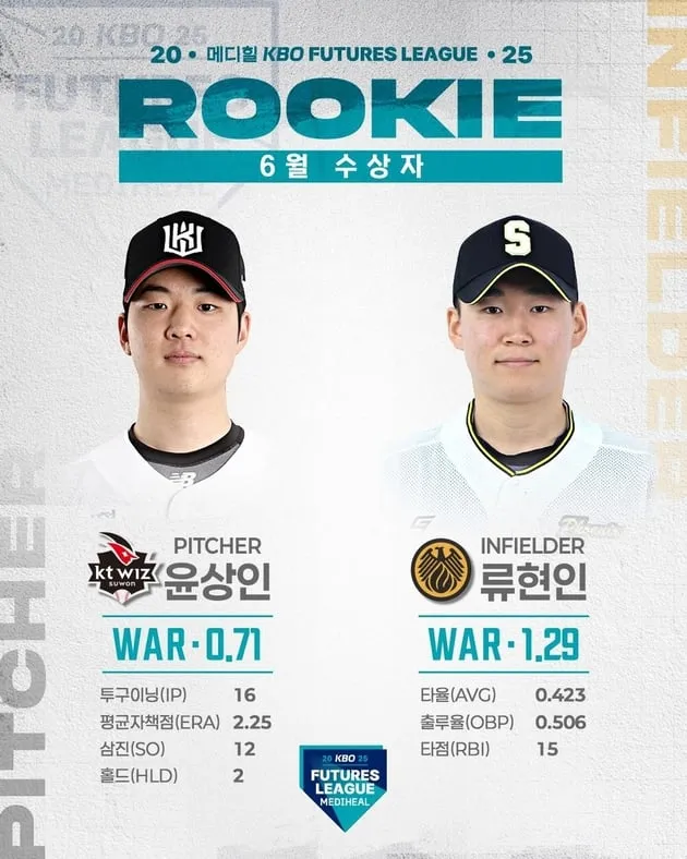 “WAR 1.29 맹타”…상무 류현인, 6월 퓨처스 루키상→시즌 2회 수상 / 연합뉴스