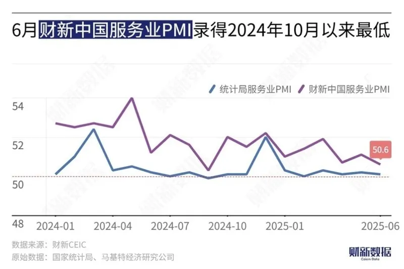 ‘차이신 서비스업 PMI’ 50.6…9개월 만에 최저치 기록
